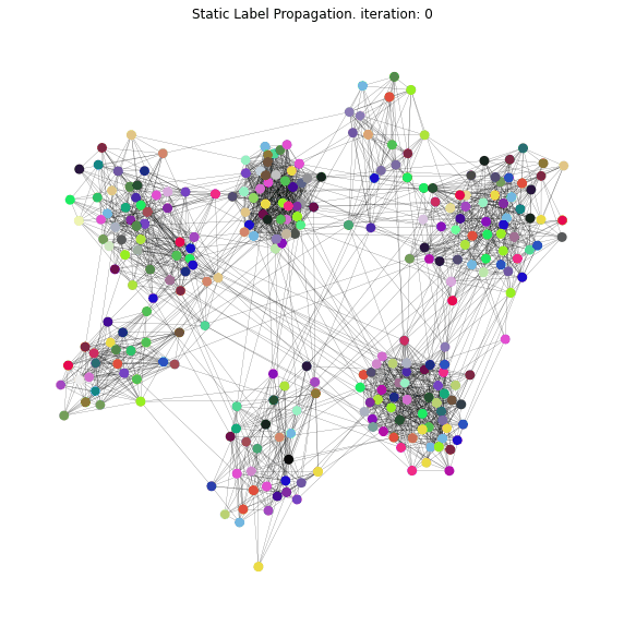Поиск кластеров в графе при помощи алгоритма Static Label Propagation. Цвет вершины определяет её сообщество.